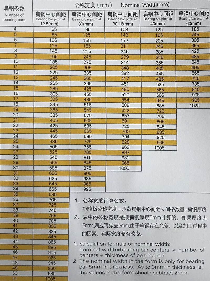 Grating Panels & Nominal Width(图1)